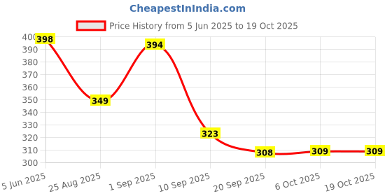 myntra.com Moda Rapido Puff Sleeve Crop Top moda rapido Price History Graph from 5 Jun 2025 to 18 Oct 2025