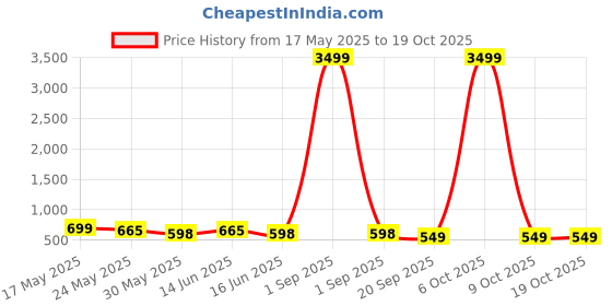 myntra.com Moda Rapido Puff Sleeve Formal Sheath Midi Dress moda rapido Price History Graph from 17 May 2025 to 18 Oct 2025