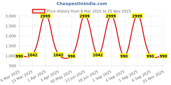 myntra.com Moda Rapido Puff Sleeve Georgette A-Line Midi Dress moda rapido Price History Graph from 6 Mar 2025 to 24 Nov 2025