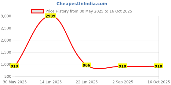 myntra.com Moda Rapido Puff Sleeve Georgette A-Line Midi Dress moda rapido Price History Graph from 30 May 2025 to 16 Oct 2025