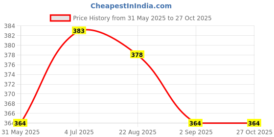 myntra.com Moda Rapido Puff Sleeve Peplum Top moda rapido Price History Graph from 31 May 2025 to 27 Oct 2025