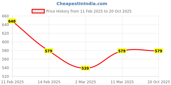 myntra.com Moda Rapido Puff Sleeve Sheath Dress moda rapido Price History Graph from 11 Feb 2025 to 19 Oct 2025