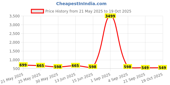myntra.com Moda Rapido Puff Sleeve Sheath Midi Dress moda rapido Price History Graph from 21 May 2025 to 17 Oct 2025