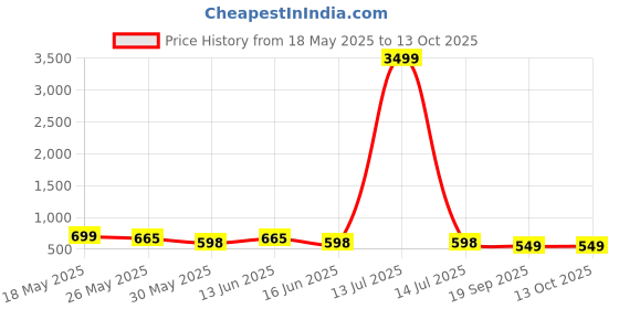 myntra.com Moda Rapido Puff Sleeve Square Neck Sheath Midi Dress moda rapido Price History Graph from 18 May 2025 to 12 Oct 2025
