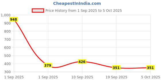 myntra.com Moda Rapido Puff Sleeve Top moda rapido Price History Graph from 1 Sep 2025 to 4 Oct 2025
