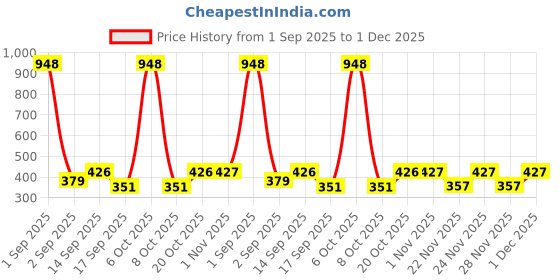 myntra.com Moda Rapido Puff Sleeve Top moda rapido Price History Graph from 1 Sep 2025 to 1 Dec 2025