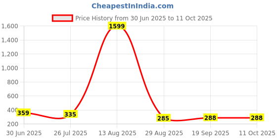myntra.com Moda Rapido Puff Sleevess Regular Crop Top moda rapido Price History Graph from 30 Jun 2025 to 10 Oct 2025