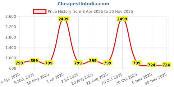 myntra.com Moda Rapido Pure Cotton Chanderi Saree moda rapido Price History Graph from 8 Apr 2025 to 29 Nov 2025