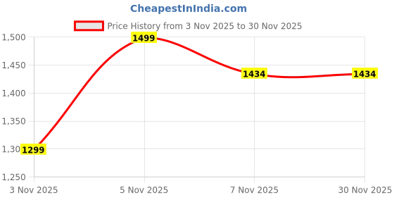 myntra.com Moda Rapido Pure Cotton Handloom Saree With Blouse Piece moda rapido Price History Graph from 3 Nov 2025 to 30 Nov 2025