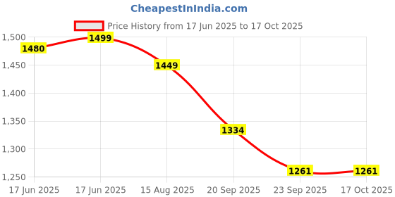 myntra.com Moda Rapido Pure Cotton Loop Button Shirt With Palazzo Co-Ords moda rapido Price History Graph from 17 Jun 2025 to 16 Oct 2025