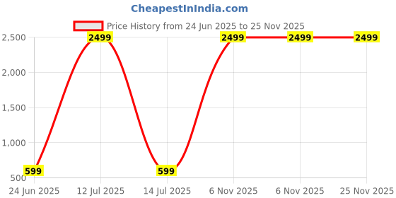 myntra.com Moda Rapido Pure Cotton Mandarin Collar Neck Tunic With Palazzos Co-Ords moda rapido Price History Graph from 24 Jun 2025 to 24 Nov 2025