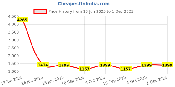 myntra.com Moda Rapido Pure Cotton Pleated Top & Trousers Co-Ords Set moda rapido Price History Graph from 13 Jun 2025 to 1 Dec 2025