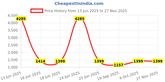 myntra.com Moda Rapido Pure Cotton Round Neck Top With Trouser Co-Ords moda rapido Price History Graph from 13 Jun 2025 to 26 Nov 2025
