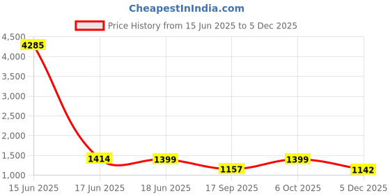 myntra.com Moda Rapido Pure Cotton Round Neck Top With Trousers Co-Ords moda rapido Price History Graph from 15 Jun 2025 to 5 Dec 2025