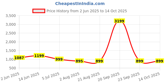myntra.com Moda Rapido Pure Cotton Saree moda rapido Price History Graph from 2 Jun 2025 to 14 Oct 2025