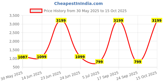 myntra.com Moda Rapido Pure Cotton Saree with Matching Pallu Blouse moda rapido Price History Graph from 30 May 2025 to 14 Oct 2025