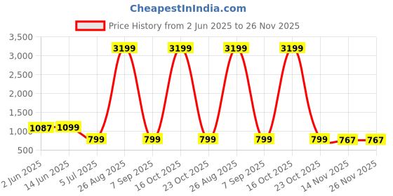 myntra.com Moda Rapido Pure Cotton Saree With Unstitched Blouse Piece moda rapido Price History Graph from 2 Jun 2025 to 25 Nov 2025