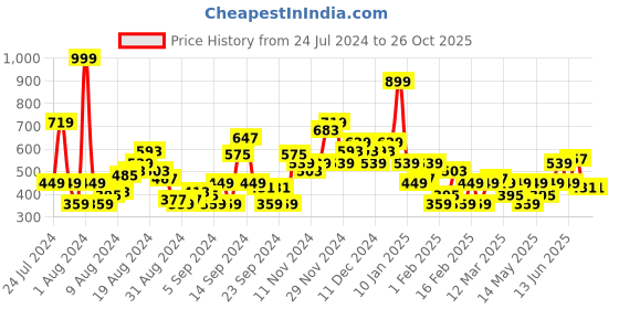myntra.com Moda Rapido Pure Cotton Striped Polo Collar Drop-Shoulder Sleeves T-shirt moda rapido Price History Graph from 24 Jul 2024 to 26 Oct 2025