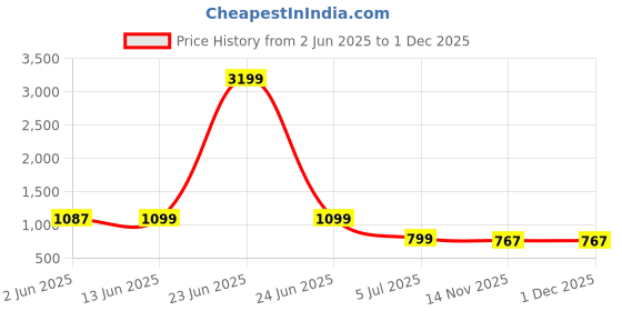 myntra.com Moda Rapido Pure Cotton Tassel Saree moda rapido Price History Graph from 2 Jun 2025 to 30 Nov 2025