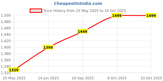 myntra.com Moda Rapido Pure Georgette Block Print Saree moda rapido Price History Graph from 25 May 2025 to 9 Oct 2025
