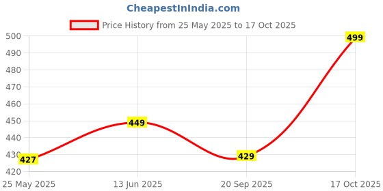 myntra.com Moda Rapido Pure Georgette Designer Saree moda rapido Price History Graph from 25 May 2025 to 17 Oct 2025
