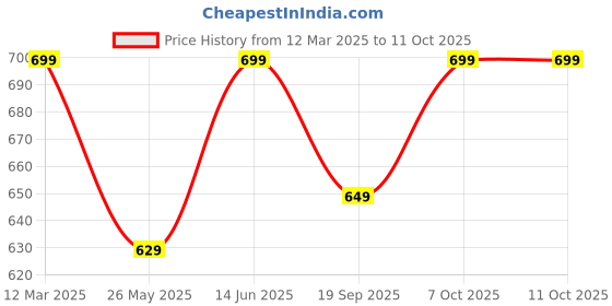 myntra.com Moda Rapido Pure Georgette Ready to Wear Saree moda rapido Price History Graph from 12 Mar 2025 to 10 Oct 2025