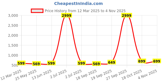 myntra.com Moda Rapido Pure Georgette Ready to Wear Saree moda rapido Price History Graph from 12 Mar 2025 to 2 Nov 2025
