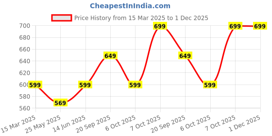 myntra.com Moda Rapido Pure Georgette Ready to Wear Saree moda rapido Price History Graph from 15 Mar 2025 to 30 Nov 2025