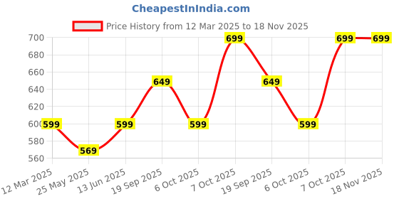 myntra.com Moda Rapido Pure Georgette Ready to Wear Saree moda rapido Price History Graph from 12 Mar 2025 to 18 Nov 2025