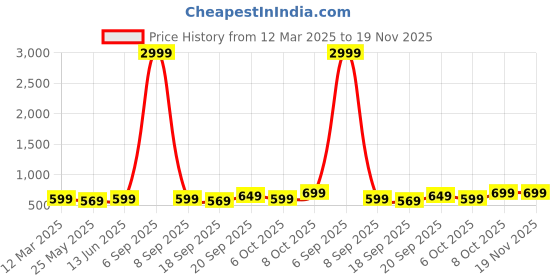 myntra.com Moda Rapido Pure Georgette Ready to Wear Saree With Unstitched Blouse piece moda rapido Price History Graph from 12 Mar 2025 to 18 Nov 2025