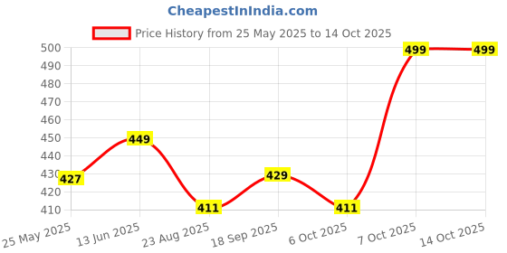 myntra.com Moda Rapido Pure Georgette Saree moda rapido Price History Graph from 25 May 2025 to 13 Oct 2025