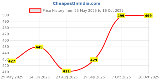 myntra.com Moda Rapido Pure Georgette Saree moda rapido Price History Graph from 25 May 2025 to 16 Oct 2025