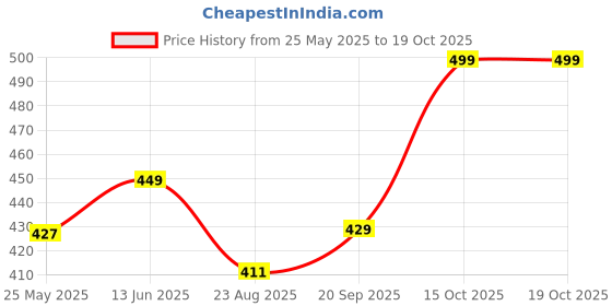 myntra.com Moda Rapido Pure Georgette Saree moda rapido Price History Graph from 25 May 2025 to 17 Oct 2025
