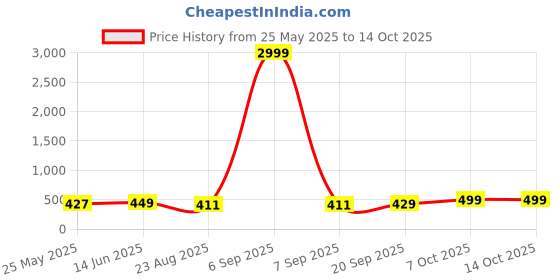 myntra.com Moda Rapido Pure Georgette Saree moda rapido Price History Graph from 25 May 2025 to 14 Oct 2025