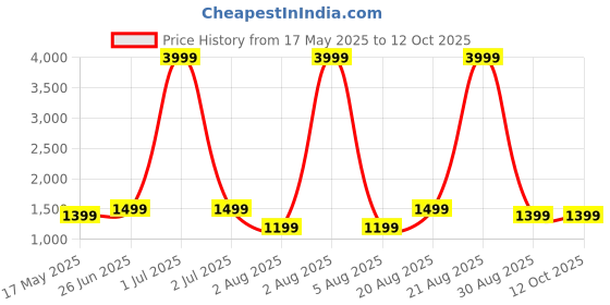 myntra.com Moda Rapido Pure Georgette Saree moda rapido Price History Graph from 17 May 2025 to 12 Oct 2025