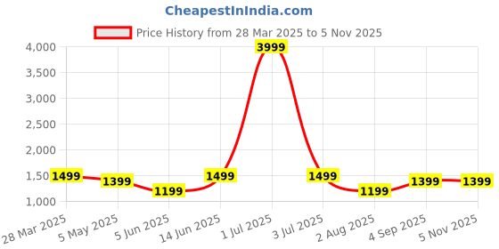 myntra.com Moda Rapido Pure Georgette Saree moda rapido Price History Graph from 28 Mar 2025 to 5 Nov 2025