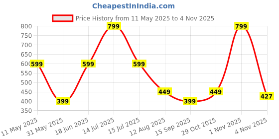 myntra.com Moda Rapido Pure Georgette Saree moda rapido Price History Graph from 11 May 2025 to 4 Nov 2025