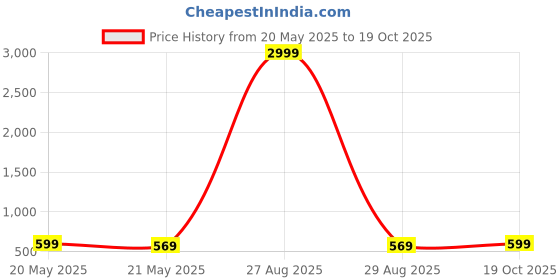 myntra.com Moda Rapido Pure Georgette Saree moda rapido Price History Graph from 20 May 2025 to 19 Oct 2025