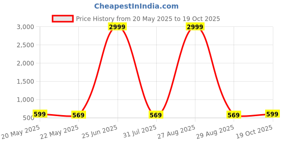 myntra.com Moda Rapido Pure Georgette Saree moda rapido Price History Graph from 20 May 2025 to 19 Oct 2025