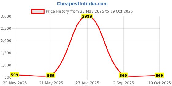 myntra.com Moda Rapido Pure Georgette Saree moda rapido Price History Graph from 20 May 2025 to 19 Oct 2025