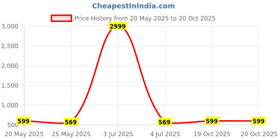 myntra.com Moda Rapido Pure Georgette Saree moda rapido Price History Graph from 20 May 2025 to 20 Oct 2025