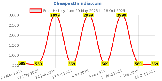 myntra.com Moda Rapido Pure Georgette Saree moda rapido Price History Graph from 20 May 2025 to 18 Oct 2025