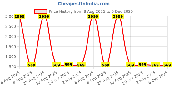 myntra.com Moda Rapido Pure Georgette Saree moda rapido Price History Graph from 8 Aug 2025 to 5 Dec 2025