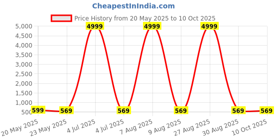 myntra.com Moda Rapido Pure Georgette Saree moda rapido Price History Graph from 20 May 2025 to 9 Oct 2025