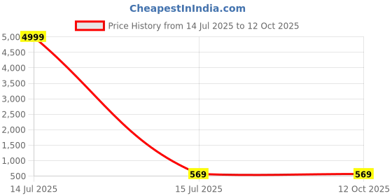 myntra.com Moda Rapido Pure Georgette Saree Pack of 2 moda rapido Price History Graph from 14 Jul 2025 to 11 Oct 2025