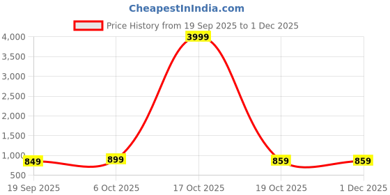 myntra.com Moda Rapido Pure Linen Belted Saree moda rapido Price History Graph from 19 Sep 2025 to 30 Nov 2025