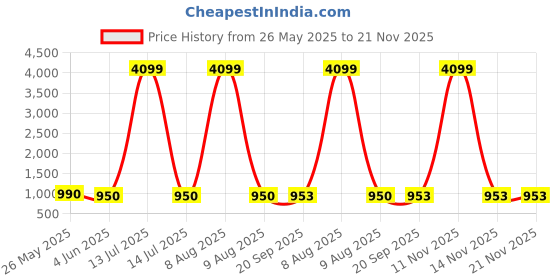 myntra.com Moda Rapido Purple & White Floral Printed Straigh Kurta With Trousers & Dupatta moda rapido Price History Graph from 26 May 2025 to 21 Nov 2025