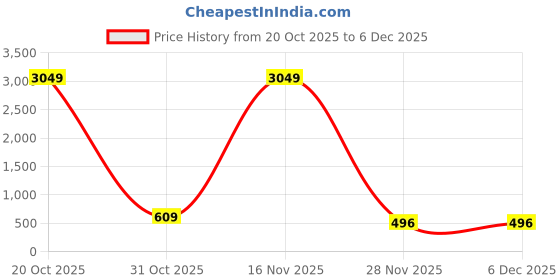 myntra.com Moda Rapido Purple Cotton Blend Embellished Sarees moda rapido Price History Graph from 20 Oct 2025 to 6 Dec 2025