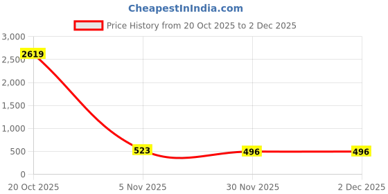 myntra.com Moda Rapido Purple Embellished Net Sarees moda rapido Price History Graph from 20 Oct 2025 to 30 Nov 2025