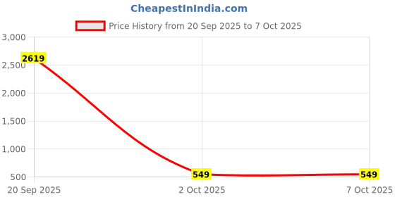 myntra.com Moda Rapido Purple Embellished Net Sarees moda rapido Price History Graph from 20 Sep 2025 to 7 Oct 2025